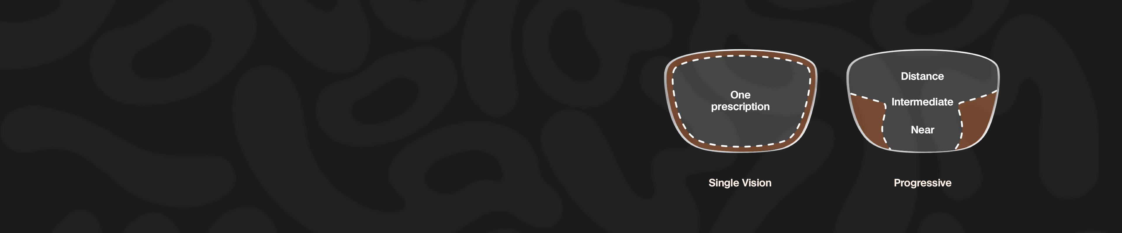 What are Progressive Lenses?