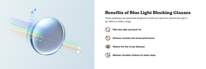 Blue light blocking glasses are expertly crafted to protect your eyes from harmful blue light, specifically in the 400nm to 455nm range. They filter out blue light and block UV rays, enhancing contrast and overall visual performance. These glasses also play a crucial role in reducing the risk of eye diseases and are designed to help maintain circadian rhythms, promoting better sleep quality.