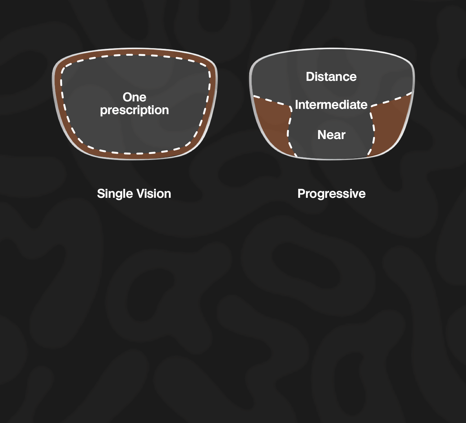 What are Progressive Lenses?